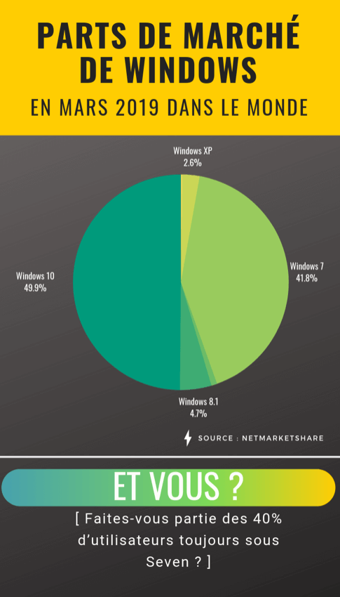 parts de marché windows 7